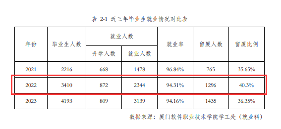 厦门软件职业技术学院就业率及就业前景怎么样