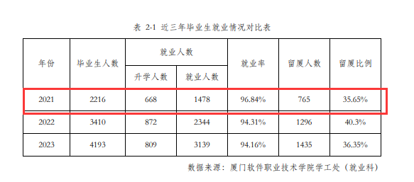 厦门软件职业技术学院就业率及就业前景怎么样