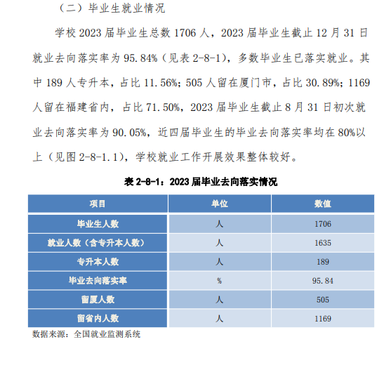 厦门东海职业技术半岛在线注册就业率及就业前景怎么样