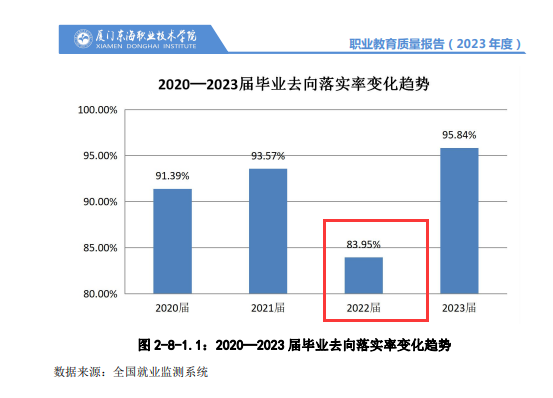 厦门东海职业技术半岛在线注册就业率及就业前景怎么样