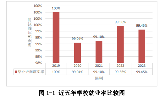 泉州轻工职业半岛在线注册就业率及就业前景怎么样