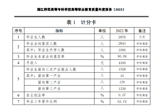 闽江师范高等专科学校就业率及就业前景怎么样