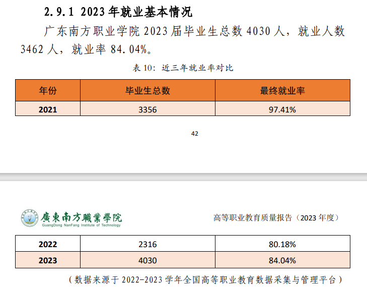 广东南方职业半岛在线注册就业率及就业前景怎么样