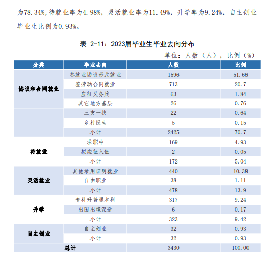 江西医学高等专科学校就业率及就业前景怎么样