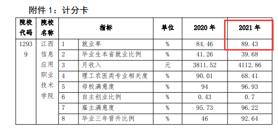 江西信息应用职业技术半岛在线注册就业率及就业前景怎么样