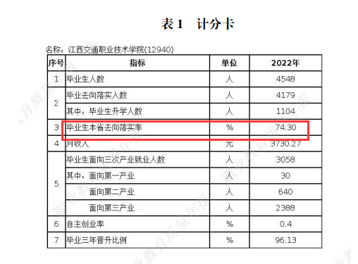 江西交通职业技术半岛在线注册就业率及就业前景怎么样