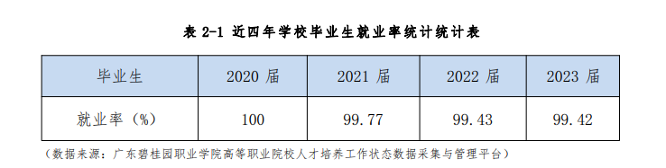 广东碧桂园职业半岛在线注册就业率及就业前景怎么样