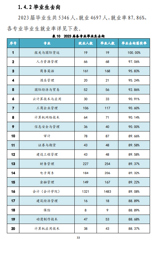 江西财经职业半岛在线注册就业率及就业前景怎么样