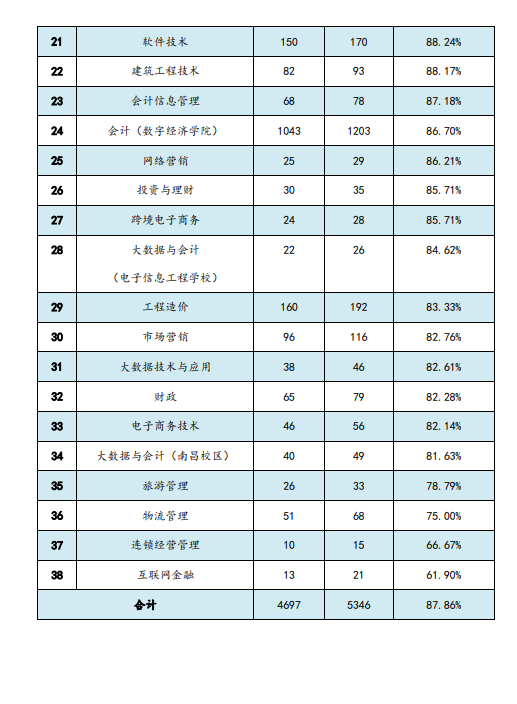 江西财经职业半岛在线注册就业率及就业前景怎么样