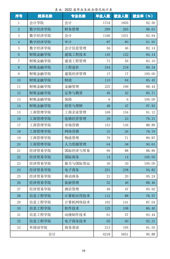 江西财经职业半岛在线注册就业率及就业前景怎么样