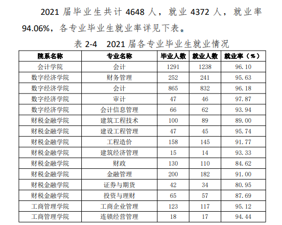 江西财经职业半岛在线注册就业率及就业前景怎么样