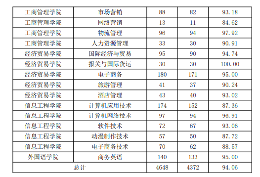 江西财经职业半岛在线注册就业率及就业前景怎么样