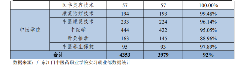 广东江门中医药职业半岛在线注册就业率及就业前景怎么样