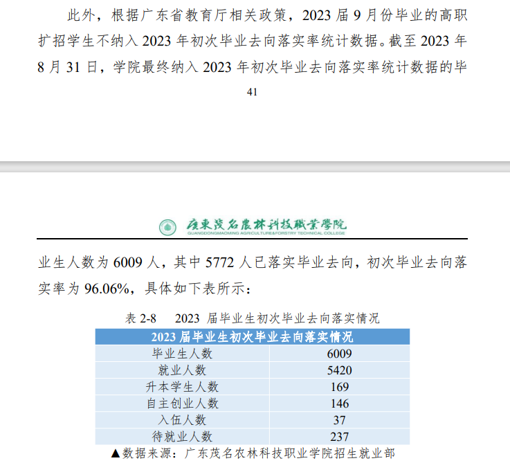 广东茂名农林科技职业学院就业率及就业前景怎么样