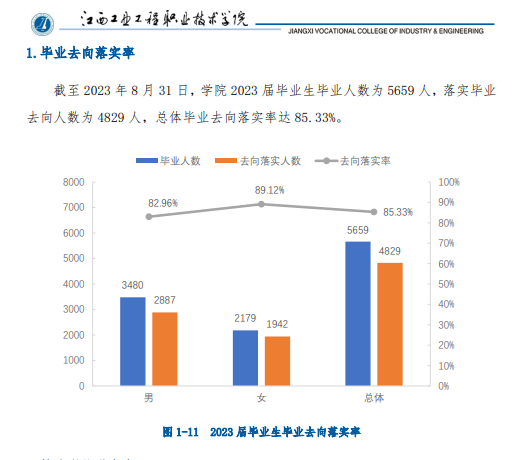 江西工业工程职业技术半岛在线注册就业率及就业前景怎么样