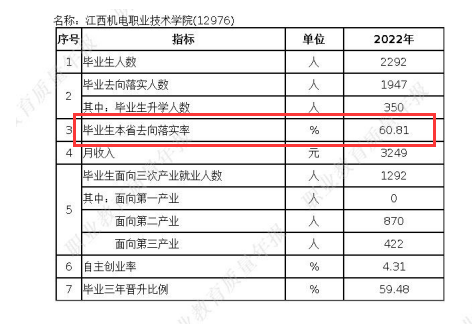 江西机电职业技术学院就业率及就业前景怎么样