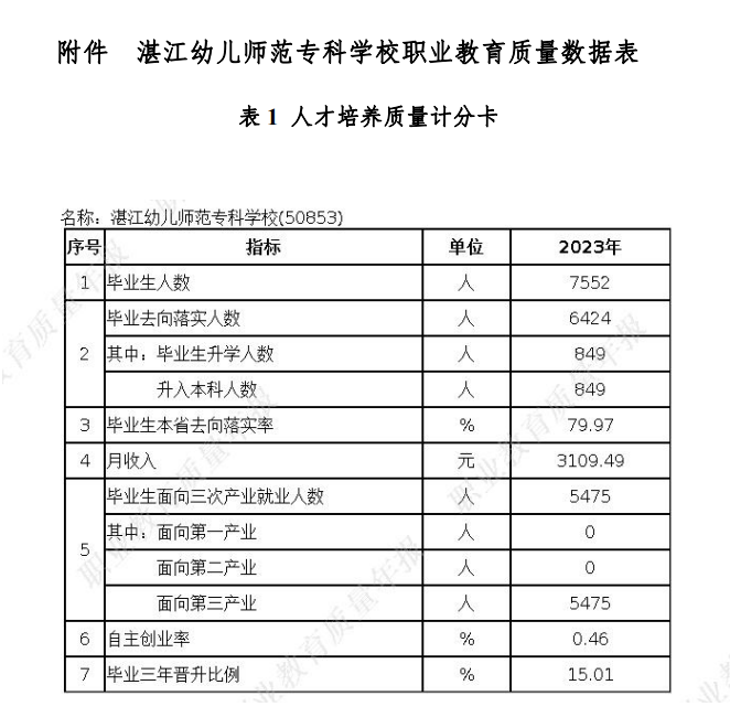 湛江幼儿师范专科半岛在线注册就业率及就业前景怎么样