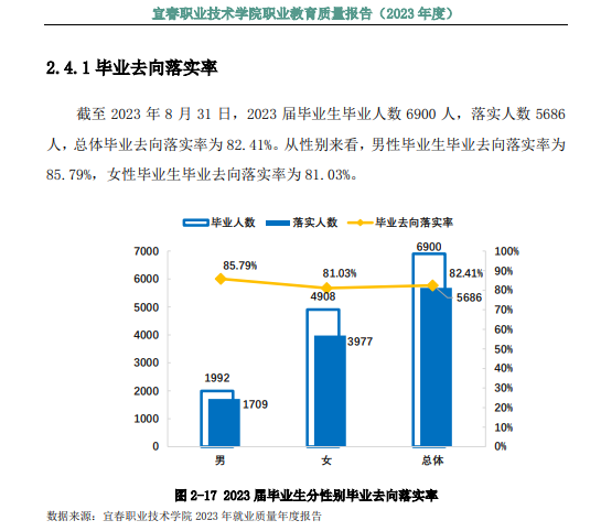 宜春职业技术半岛在线注册就业率及就业前景怎么样