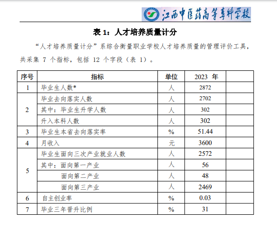 江西中医药高等专科学校就业率及就业前景怎么样