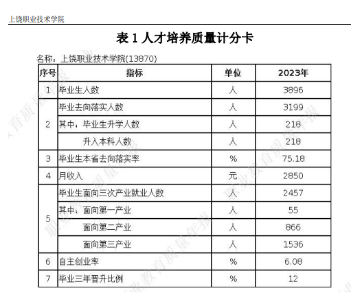 上饶职业技术半岛在线注册就业率及就业前景怎么样