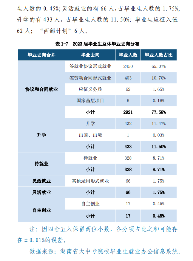 湖南工程职业技术半岛在线注册就业率及就业前景怎么样