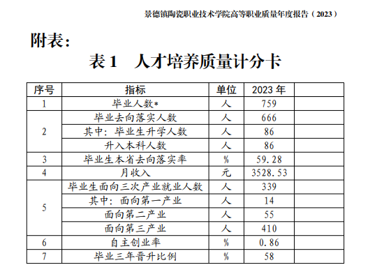 景德镇陶瓷职业技术半岛在线注册就业率及就业前景怎么样