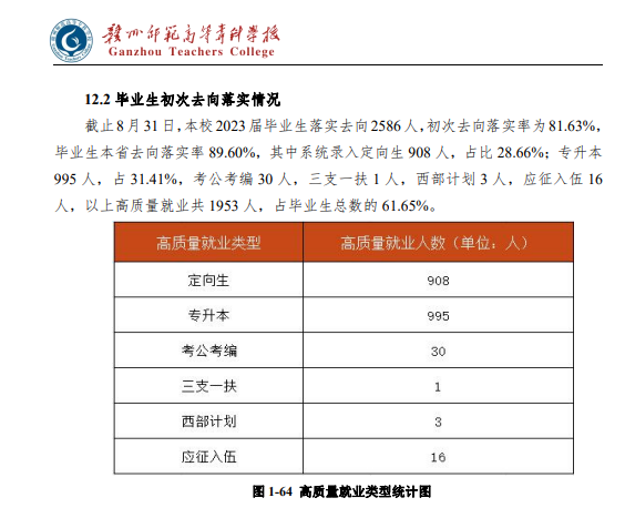 赣州师范高等专科学校就业率及就业前景怎么样