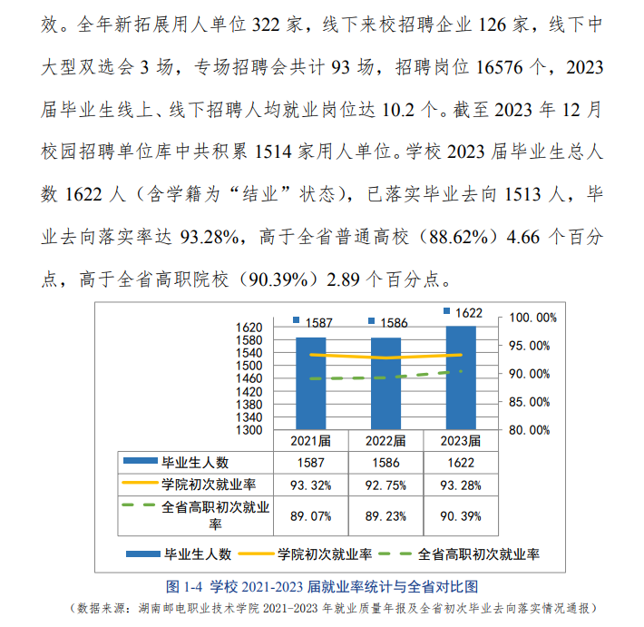 湖南邮电职业技术半岛在线注册就业率及就业前景怎么样