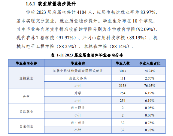 吉安职业技术半岛在线注册就业率及就业前景怎么样