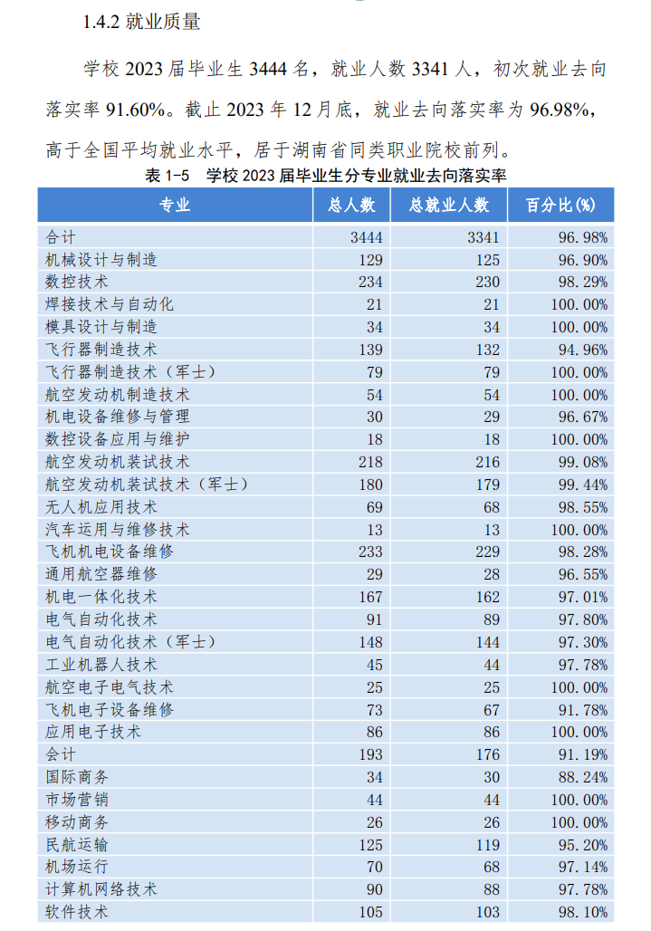 张家界航空工业职业技术半岛在线注册就业率及就业前景怎么样