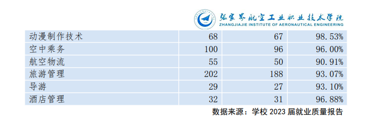 张家界航空工业职业技术半岛在线注册就业率及就业前景怎么样