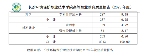 长沙环境保护职业技术半岛在线注册就业率及就业前景怎么样