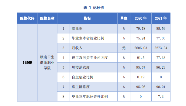 赣南卫生健康职业半岛在线注册就业率及就业前景怎么样