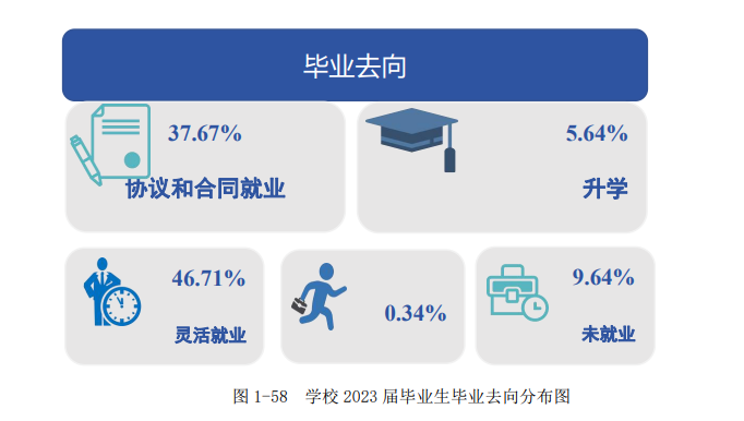 岳阳职业技术半岛在线注册就业率及就业前景怎么样