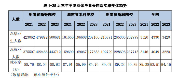 湖南城建职业技术学院就业率及就业前景怎么样