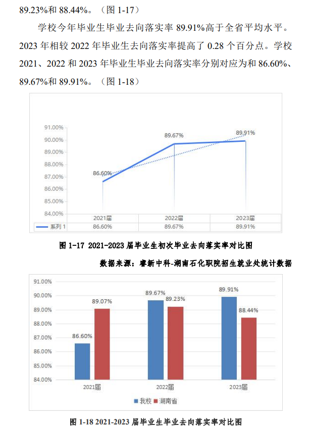 湖南石油化工职业技术半岛在线注册就业率及就业前景怎么样