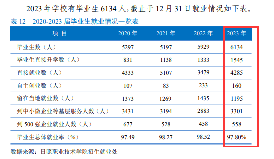 日照职业技术半岛在线注册就业率及就业前景怎么样