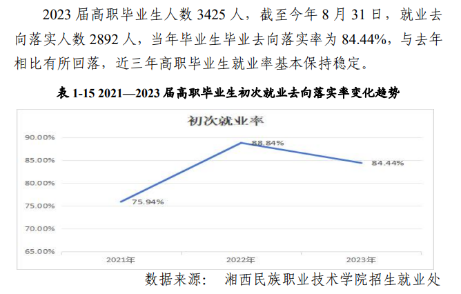 湘西民族职业技术半岛在线注册就业率及就业前景怎么样