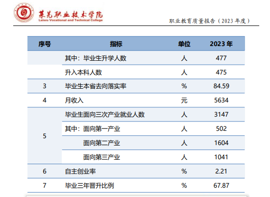 莱芜职业技术学院就业率及就业前景怎么样