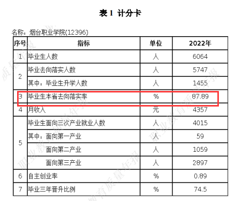 烟台职业半岛在线注册就业率及就业前景怎么样