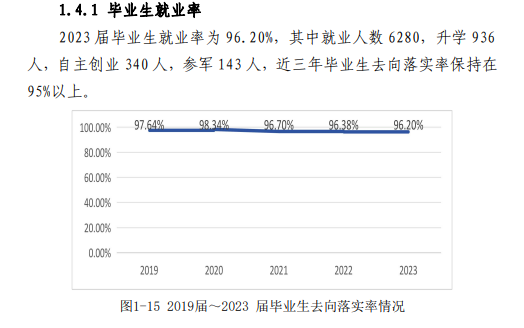 东营职业学院就业率及就业前景怎么样