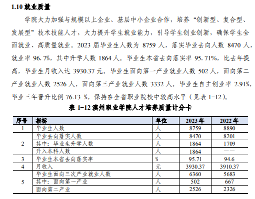 滨州职业学院就业率及就业前景怎么样