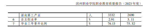 滨州职业学院就业率及就业前景怎么样