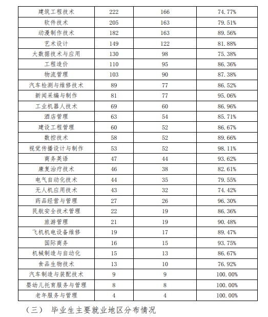 德州科技职业半岛在线注册就业率及就业前景怎么样