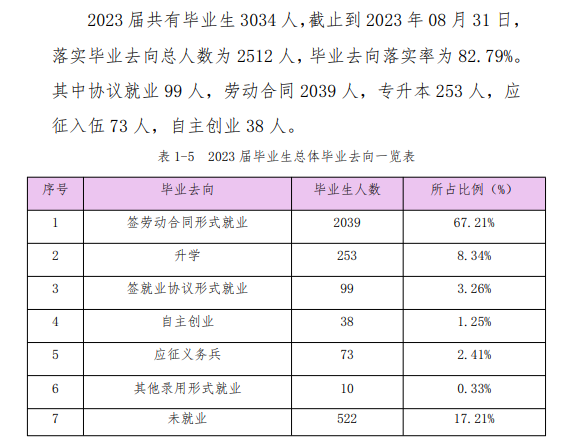 山东圣翰财贸职业学院就业率及就业前景怎么样