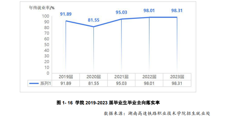 湖南高速铁路职业技术学院就业率及就业前景怎么样