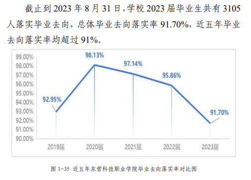 东营科技职业半岛在线注册就业率及就业前景怎么样