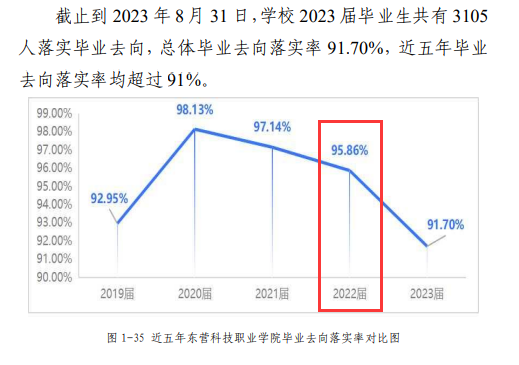 东营科技职业半岛在线注册就业率及就业前景怎么样