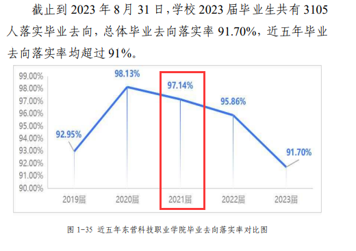 东营科技职业半岛在线注册就业率及就业前景怎么样