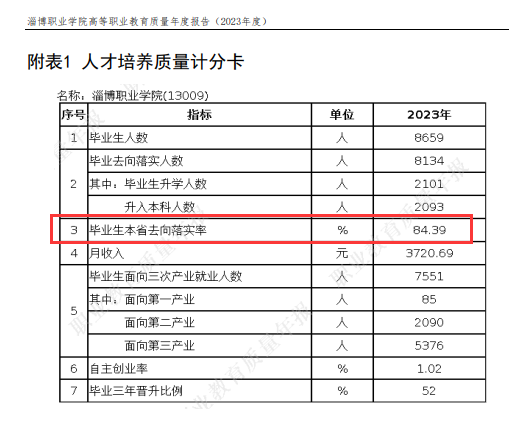 淄博职业半岛在线注册就业率及就业前景怎么样